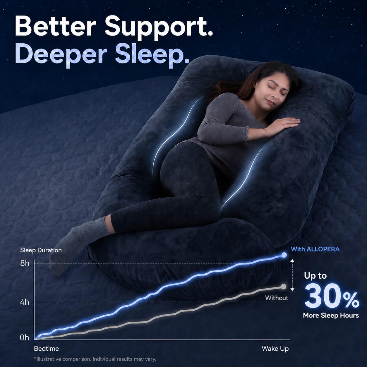 ALLOPERA U Shape Pregnancy Pillow - Full Body Maternity Pillow for Sleeping | Side Sleeper Support for Back, Belly, Hip & Leg, Pregnant Women, Removable & Washable Cover, Adjustable Fill, 57 Inch, Velvet - Image 2