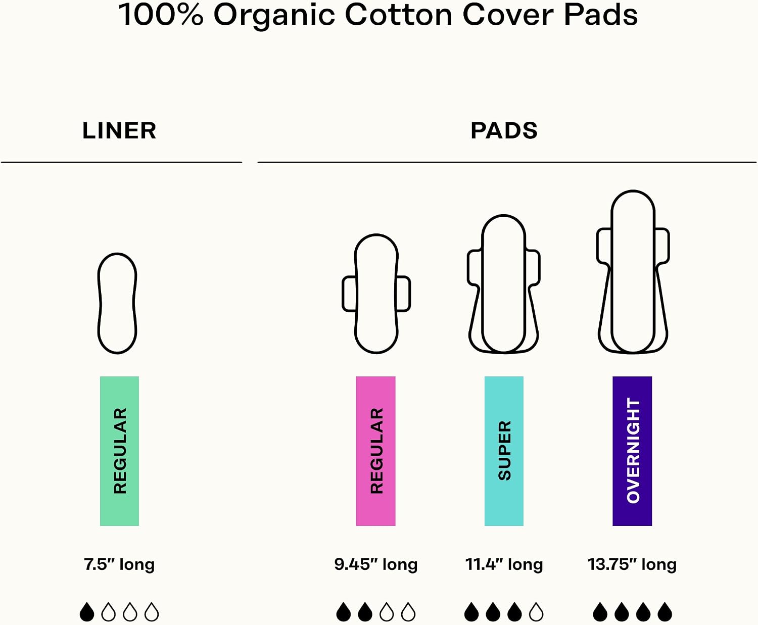 The Honey Pot Company - Cotton Comfort - Regular Pads for Women | Non-Herbal - Organic Cotton Cover - Menstrual Pads w/Wings - No Fragrance, Ultra-Absorbent Pulp Core - Feminine Care - 20ct - Image 7