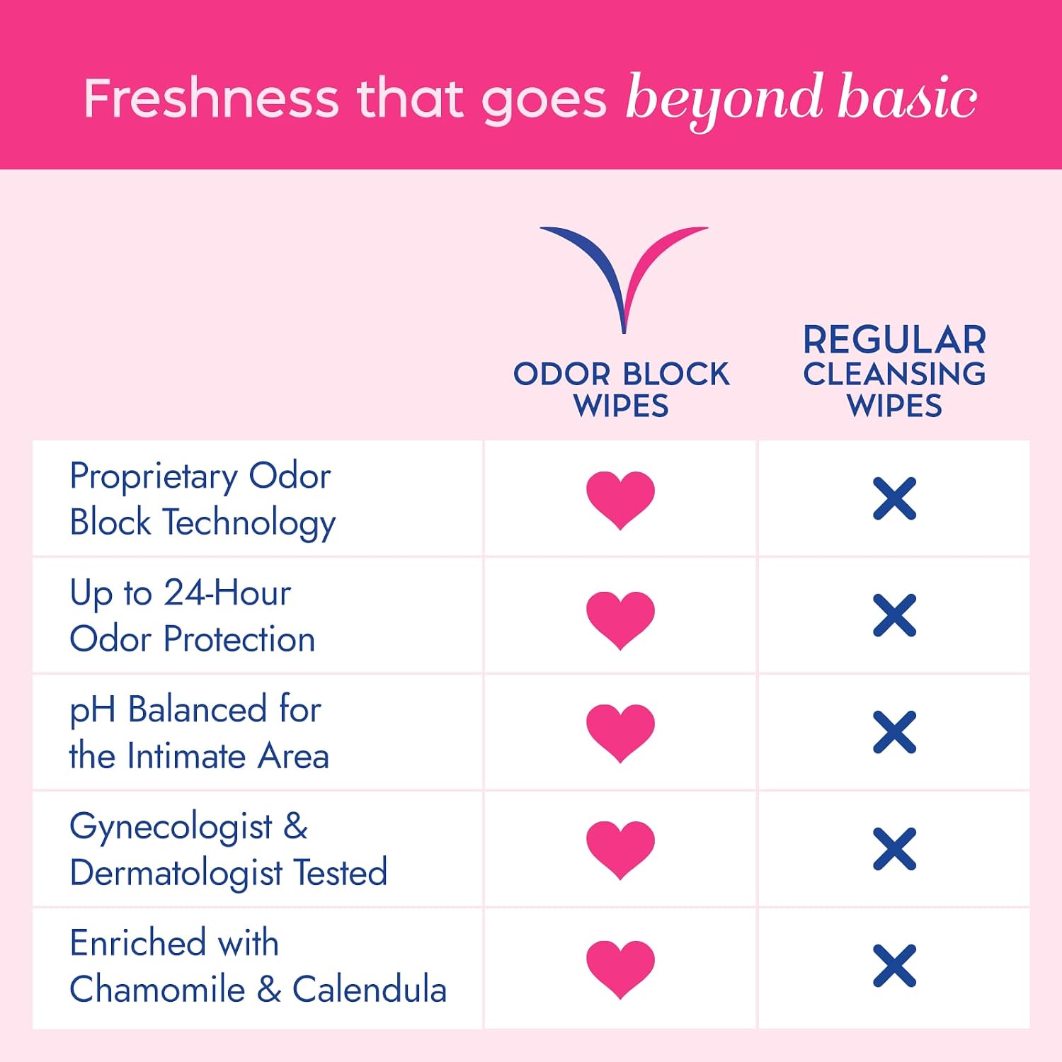 Vagisil Odor Block Daily Freshening Wipes for Feminine Hygiene in Resealable Pouch, Gynecologist Tested & Hypoallergenic, 20 Wipes (Pack of 3) - Image 3