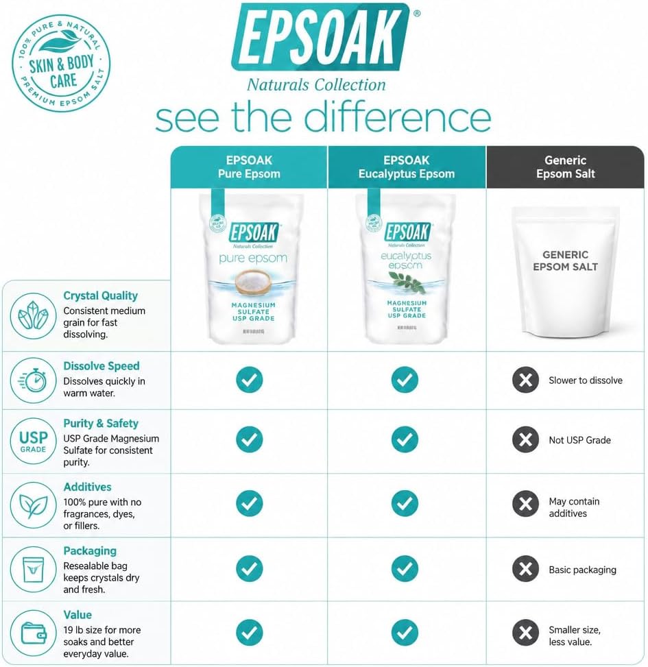 Epsoak Epsom Salt 19 lb. Magnesium Sulfate USP. Resealable Epsom Salt Bag Unscented, Made in The USA, Cruelty-Free Certified - Image 3