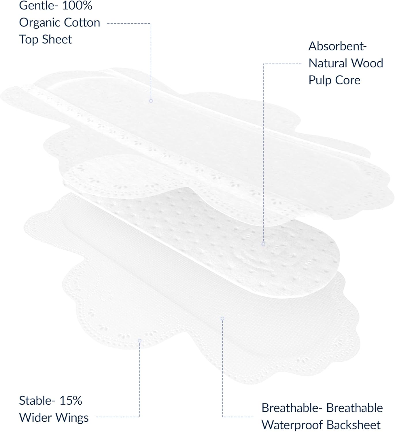 RPE Life 100% GOTS Organic Cotton Menstrual Pads with Wings, 54 Count | Bulk pack menstrual pads with wings breathable ultra thin comfort and reliable leak protection for sensitive skin - Image 6