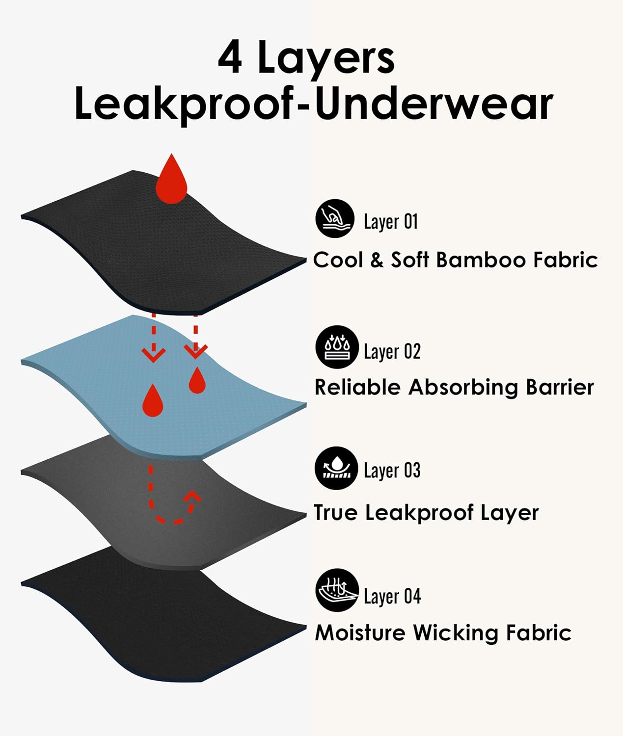 YESWEL Period Underwear For Women Leakproof Hipster Brief Heavy Flow 3 Pack | Comfortable soft menstrual panties, washable reusable moisture wicking leak postpartum 35ML light-moderate heavy flow - Image 4
