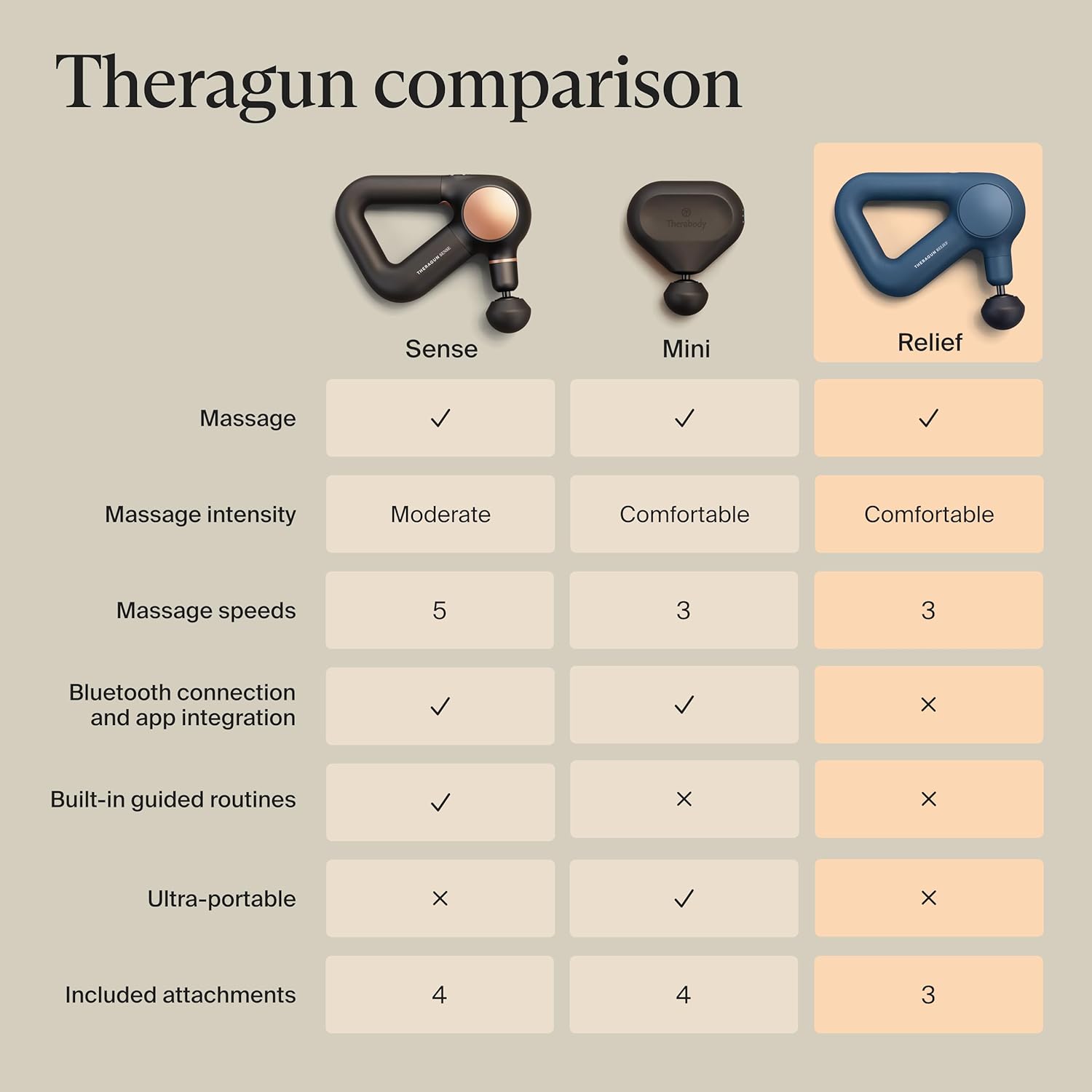 TheraGun Therabody Relief Massage Gun | for Daily Comfort | 3-Speed | Navy | Quiet Handheld Percussion Muscle Massager for Back, Leg & Shoulder Pain Relief. Lightweight, Easy to Use, Ergonomic Grip - Image 7